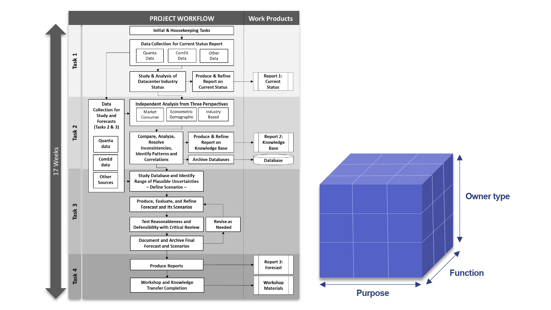 Arrow showing 17 week project workflow for Data Center Loads.