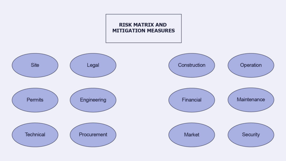 Due diligence circles for risk matrix and mitigation measures.
