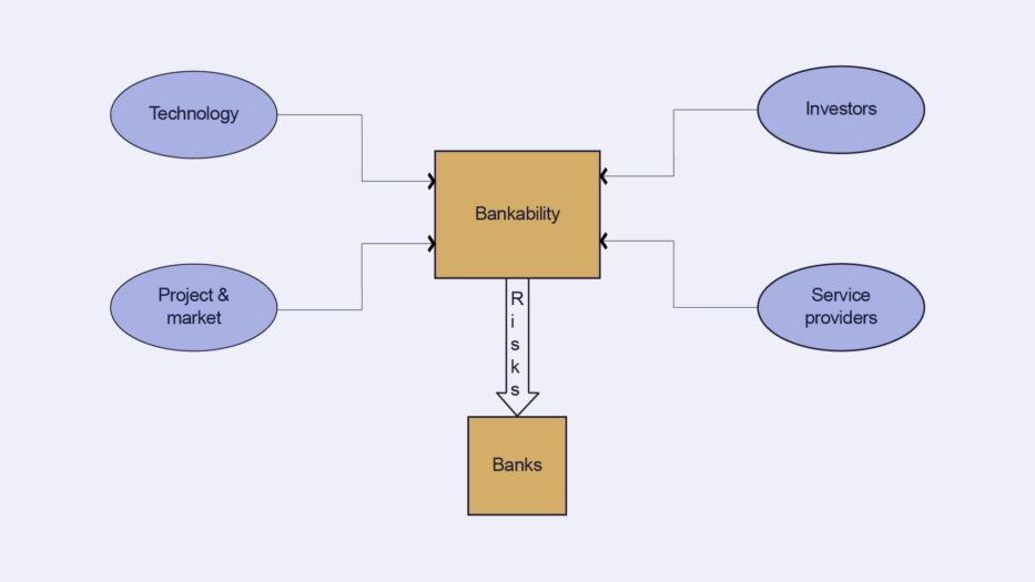Bankability objectives and risk management for due diligence with circles and arrows.