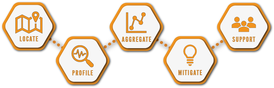 Locate, Profile, Aggregate, Mitigate, and Support