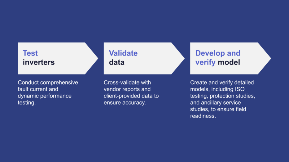 IBR readiness workflow showing steps to test inverters, validate data, and develop and verify models.