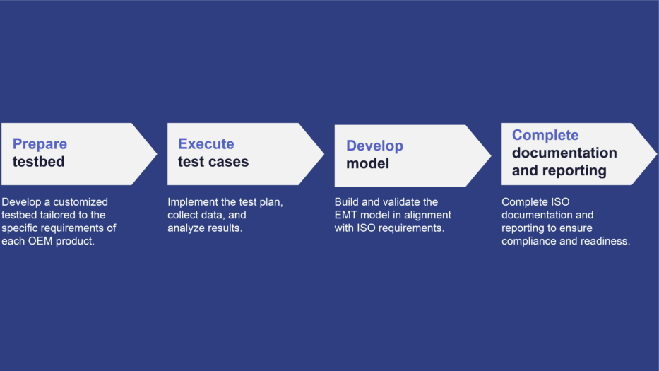 IBR workflow: prepare testbed, execute test cases, develop model, and complete documentation and reporting.