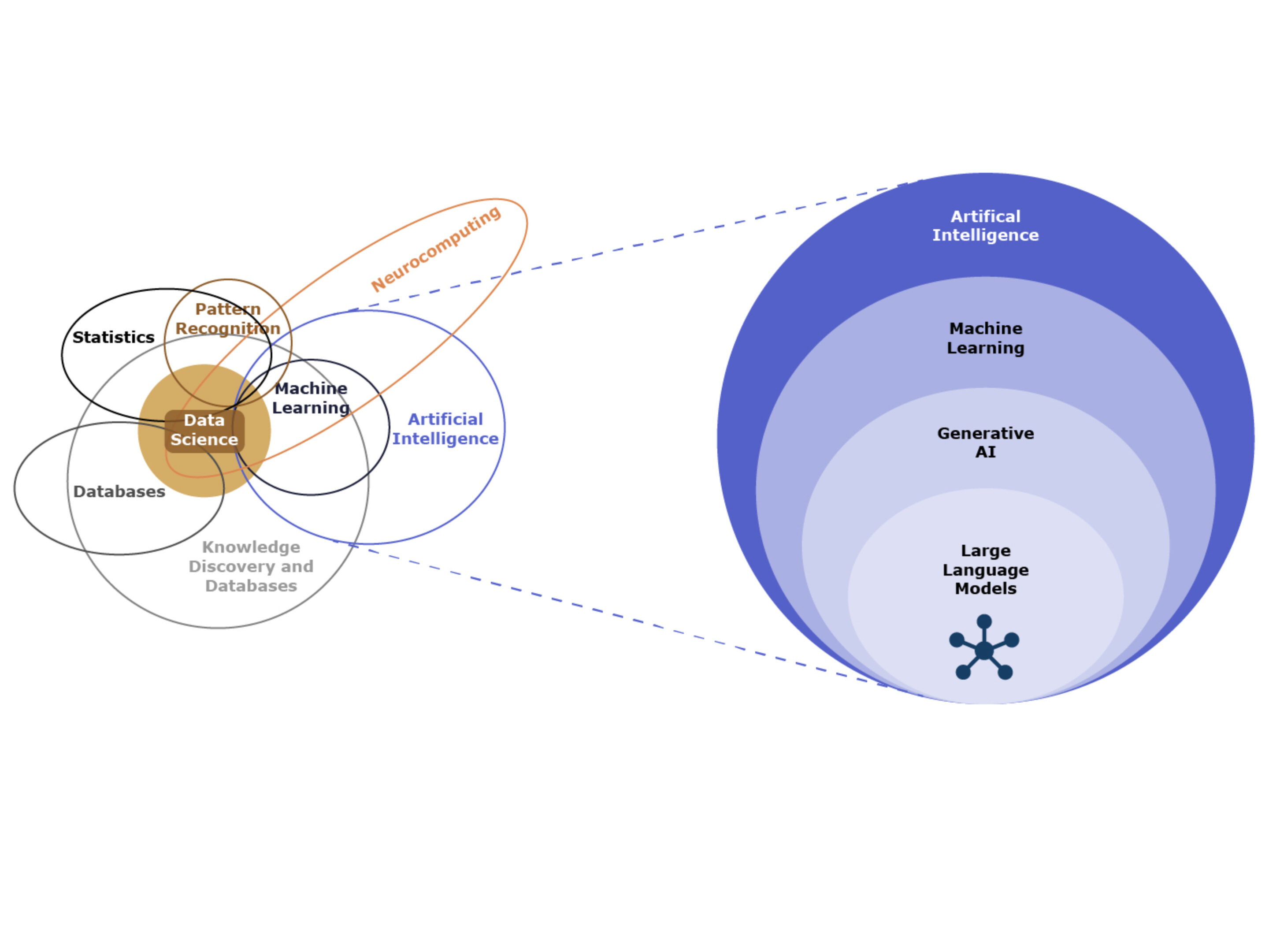 Diagram showing the relationship between data science, machine learning, and artificial intelligence, highlighting generative AI and large language models as subsets.