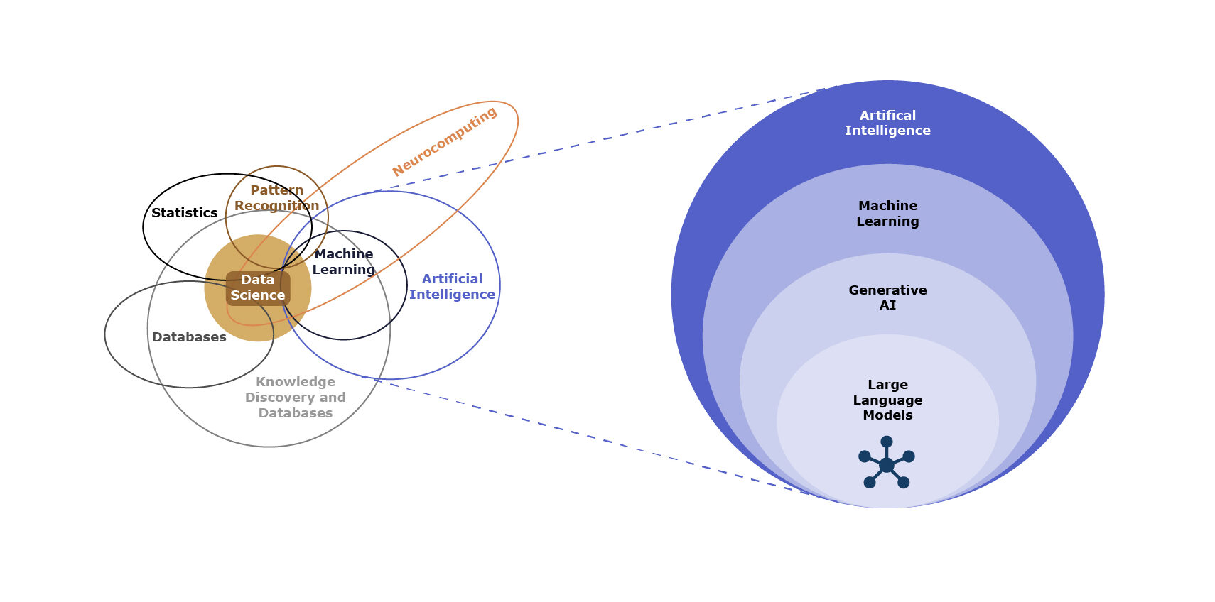 Diagram showing the relationship between data science, machine learning, and artificial intelligence, highlighting generative AI and large language models as subsets.