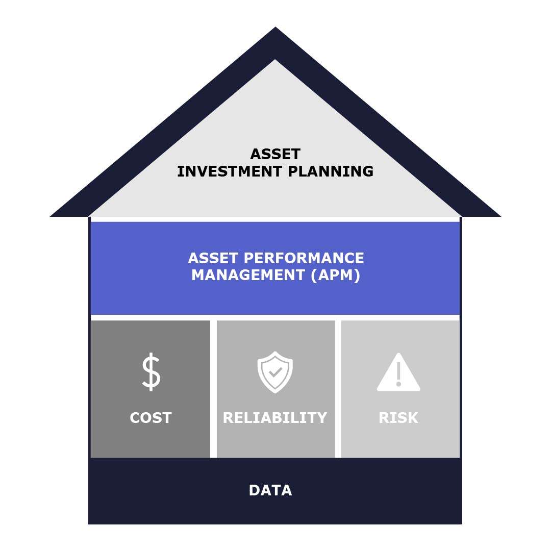 House graphic showing data as the foundation, cost, reliability, and risk as core factors, supporting asset investment planning.