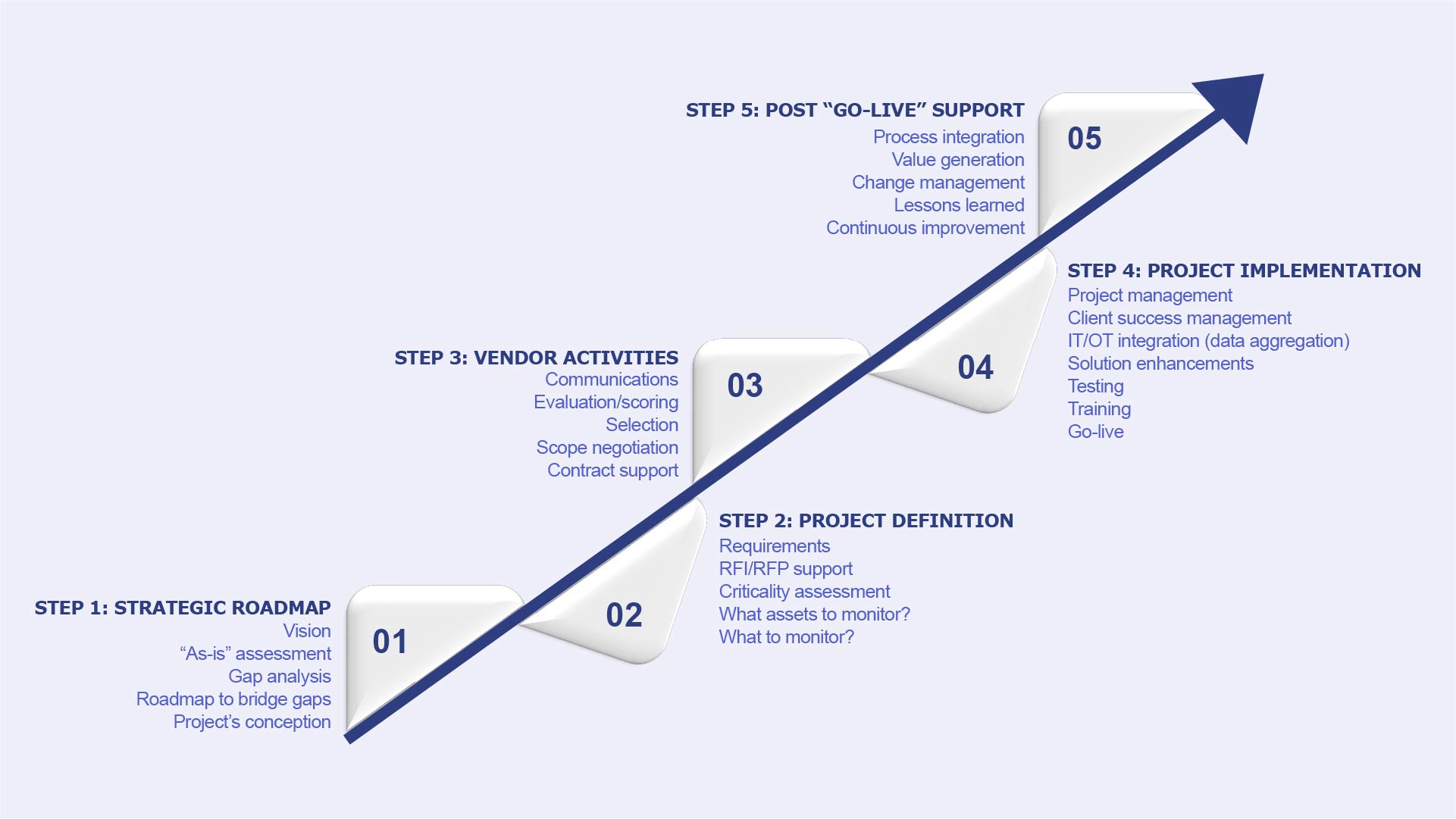 An increasing five step process of asset performance management.