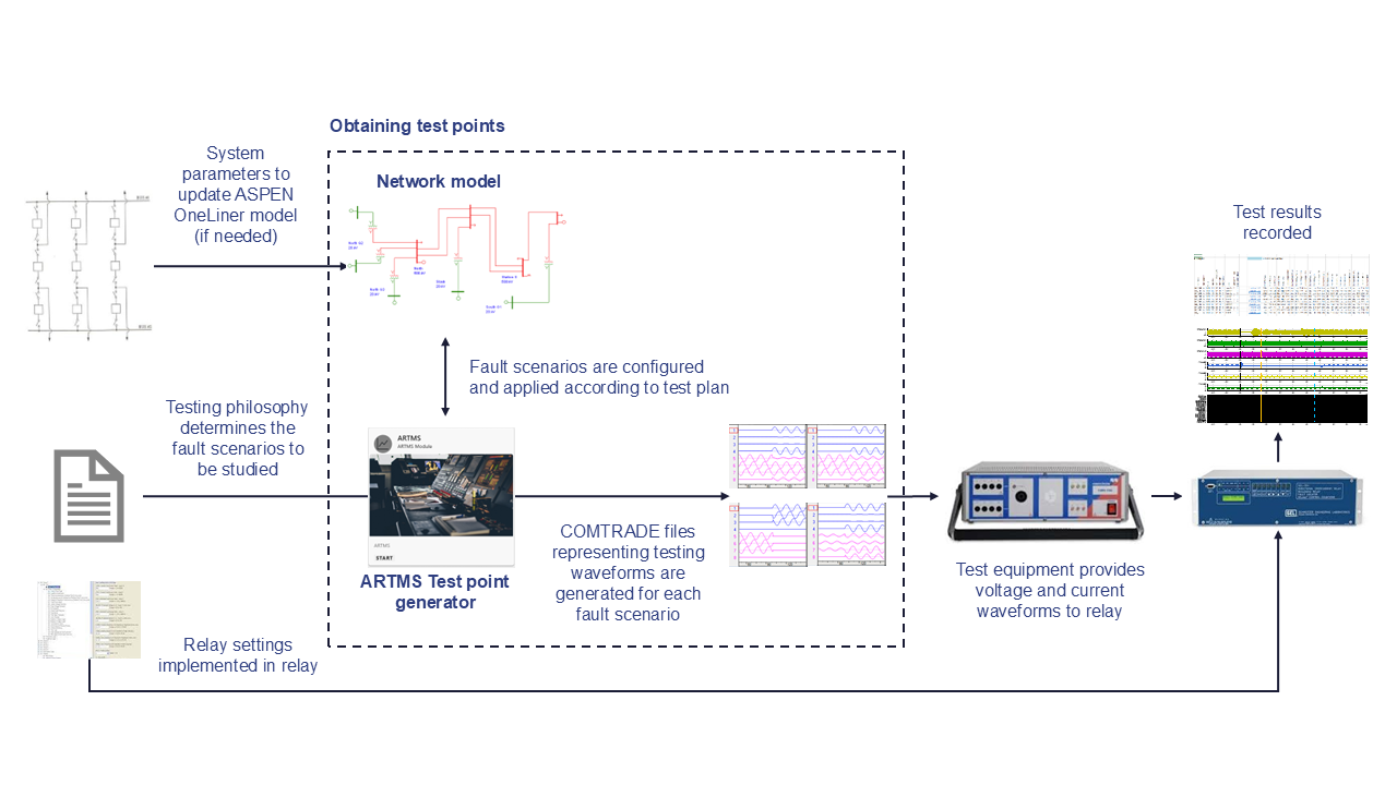 Diagram showing ARTMS software benefits.
