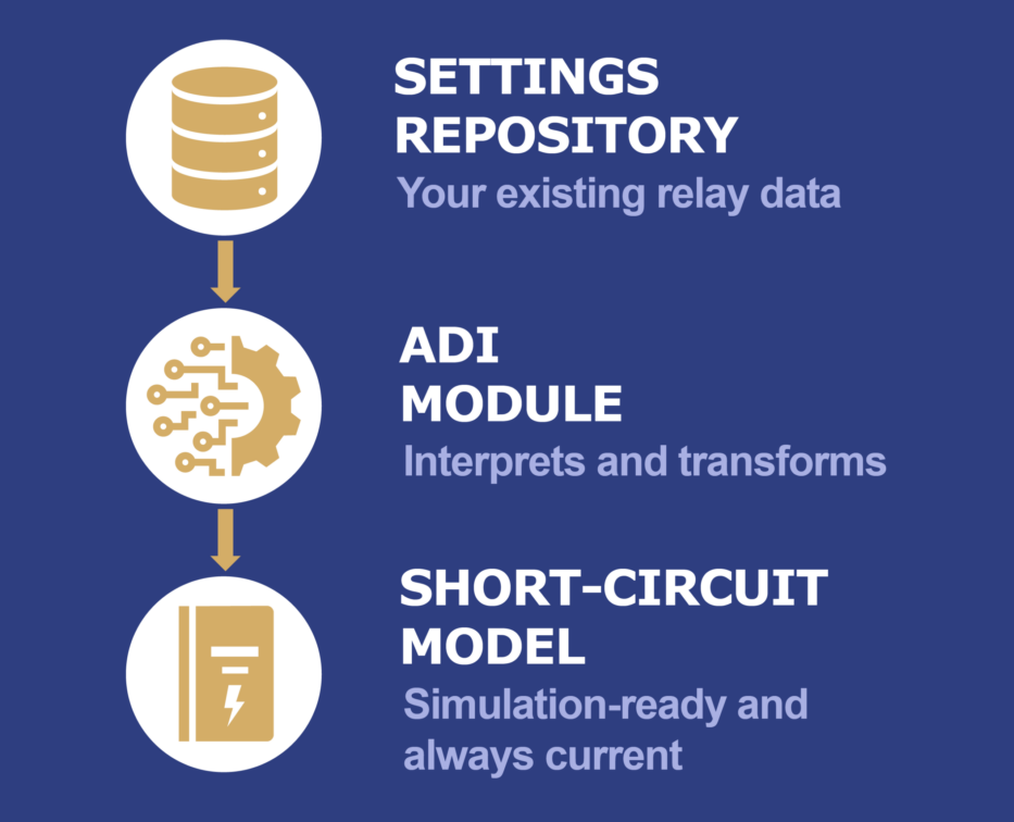 CORE ADI flowchart