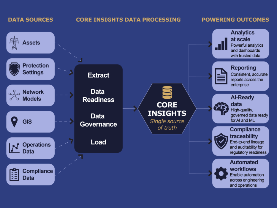 CORE insights graphic