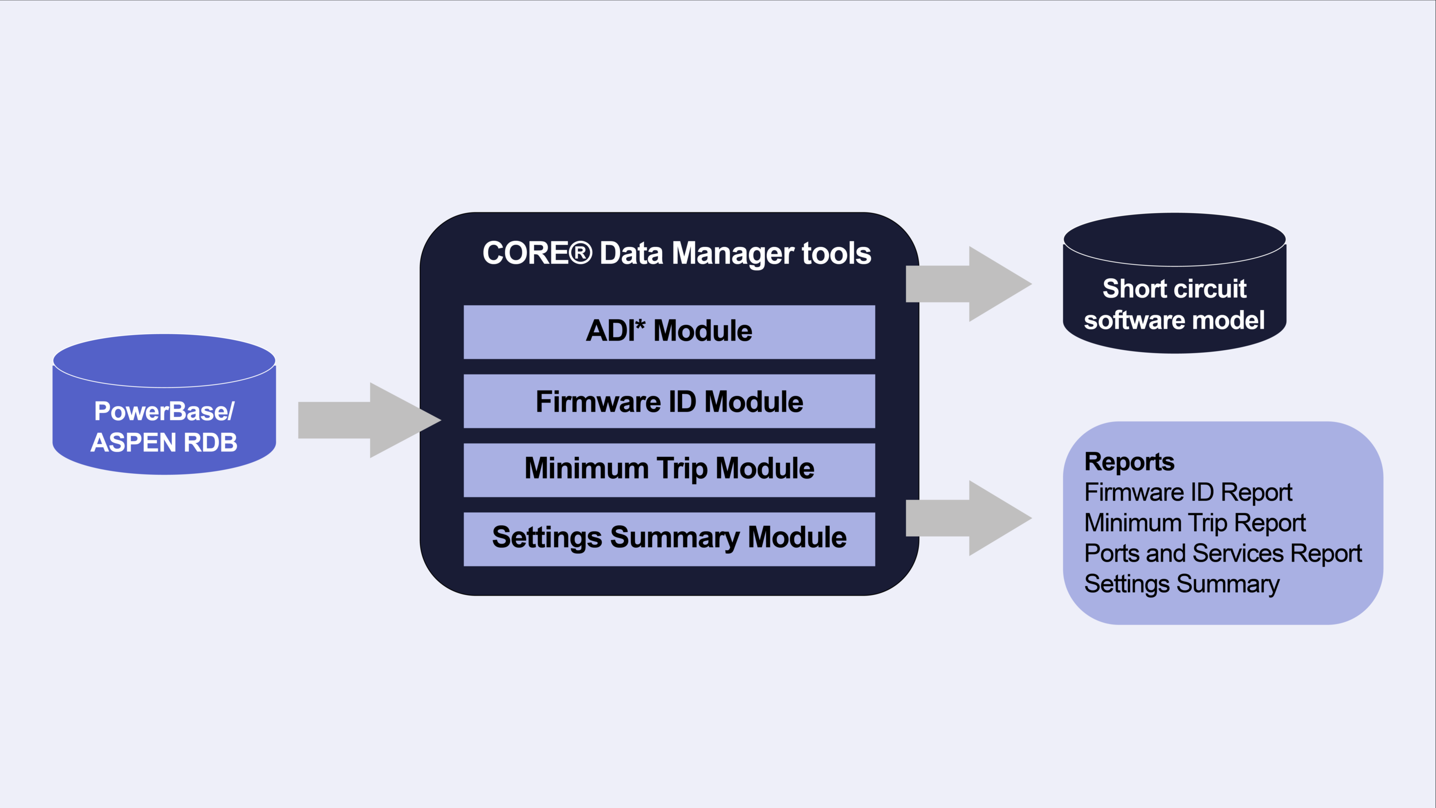 A flow diagram of CORE data manager tools, short circuit software model, and reports.