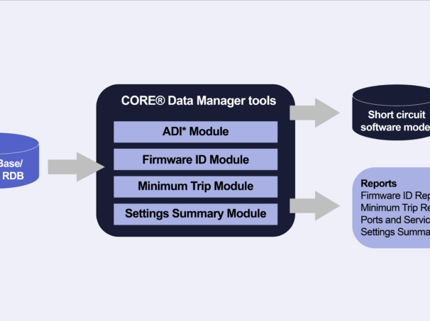 A flow diagram of CORE data manager tools, short circuit software model, and reports.