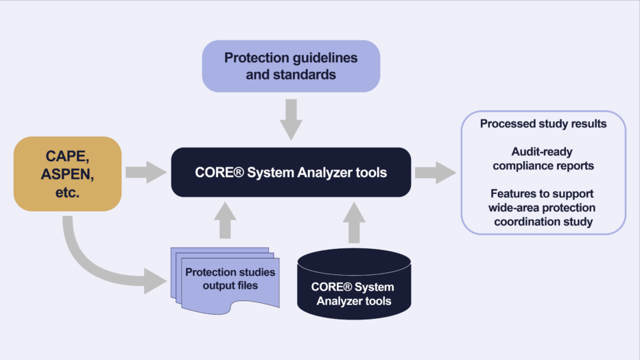 CORE system analyzer tools produces study results, compliance reports, wide-area protection studies.