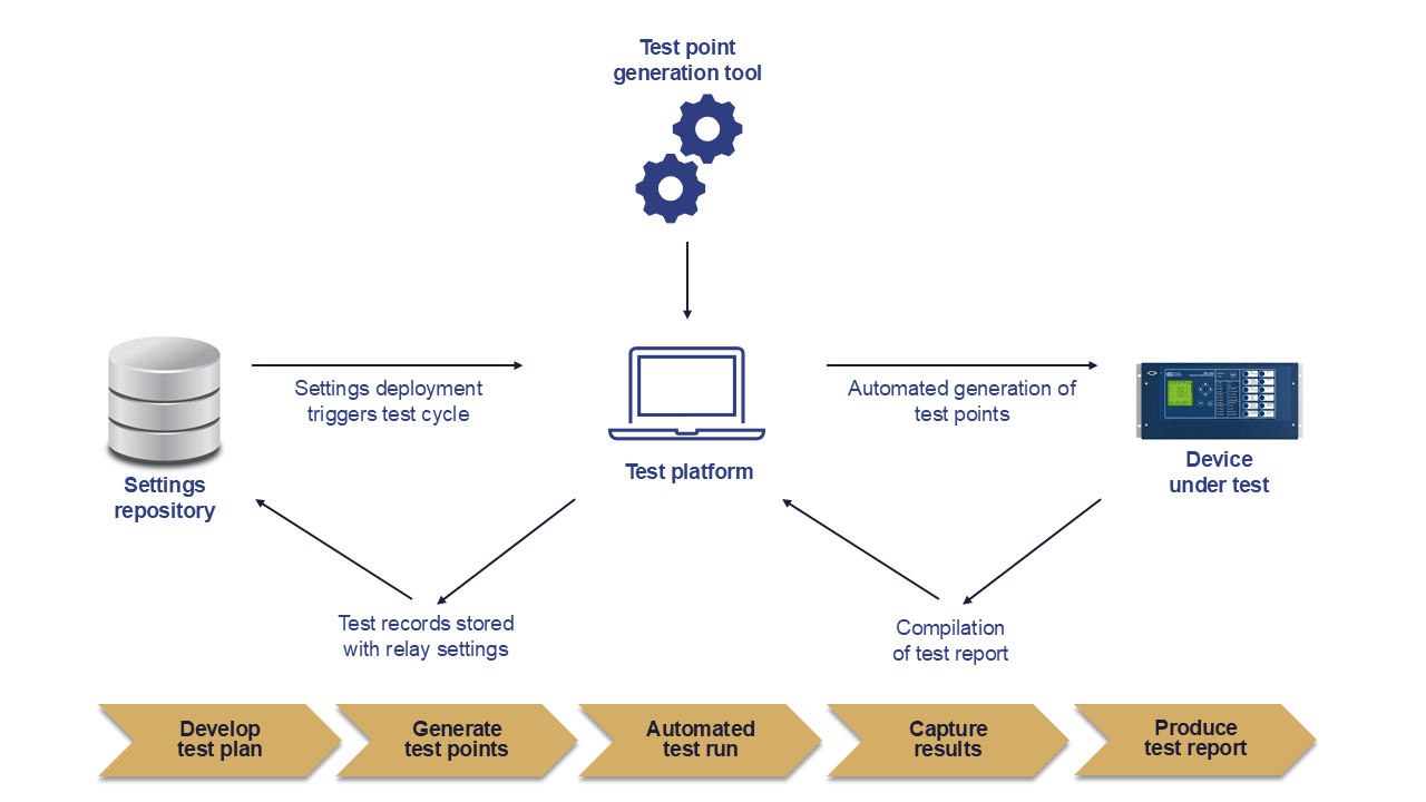 Arrow diagram and flow map to represent ARTMS testing and commissioning.