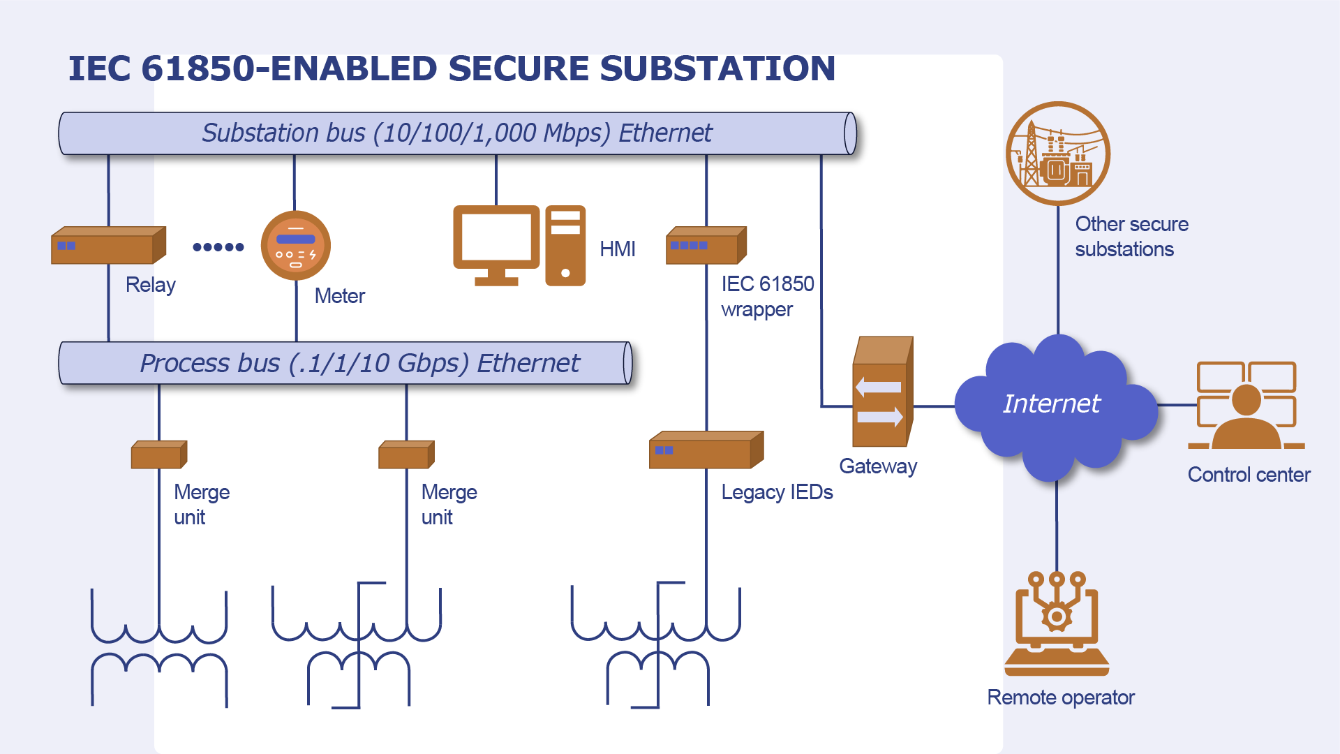 IEC 61850-enabled secure substation architecture showing process and station buses, protection and control devices, and secure connectivity to control centers.