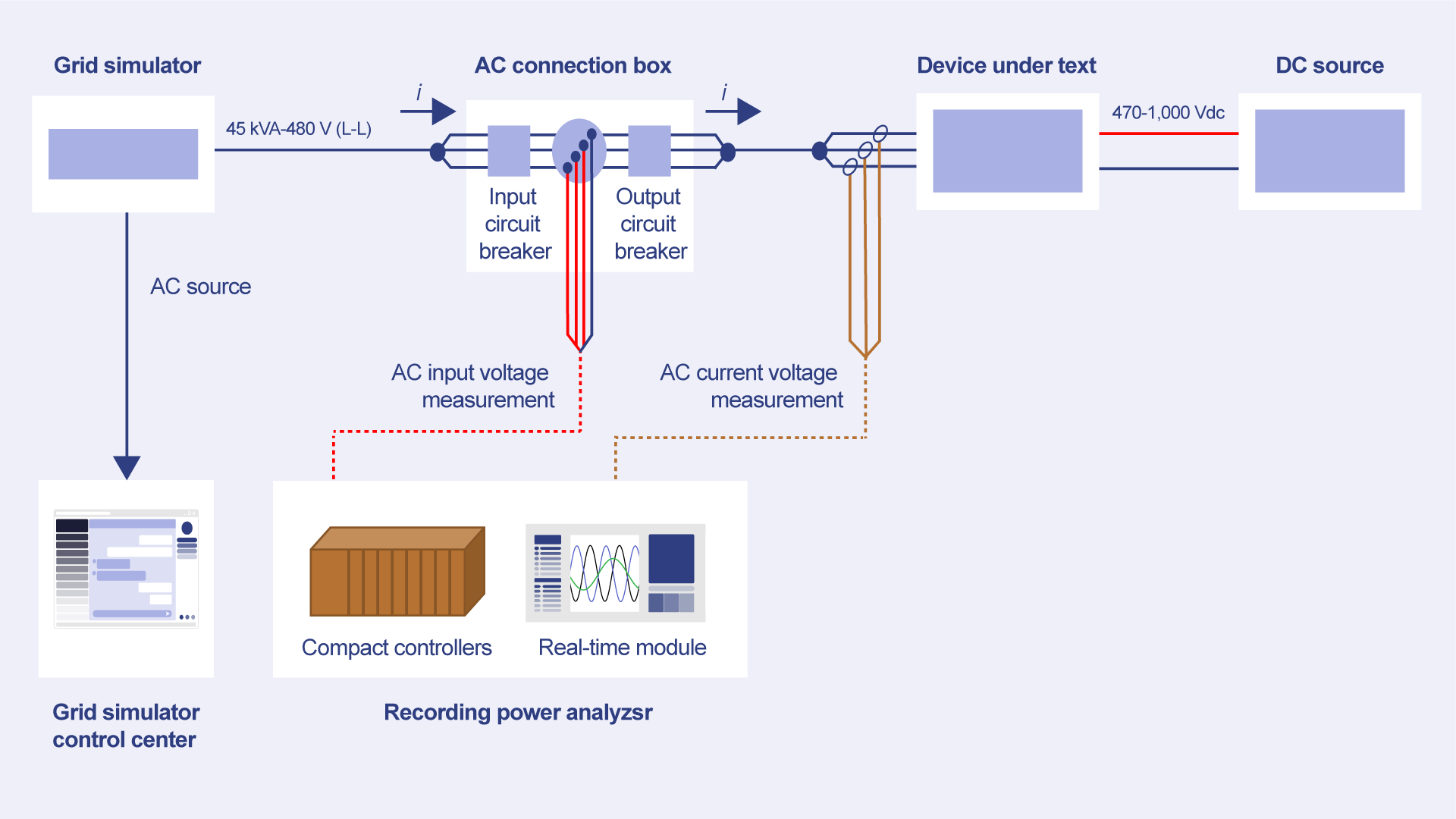 Diagram showing an inverter testing setup with a grid simulator, AC connection box, measurement points, device under test, and DC source.