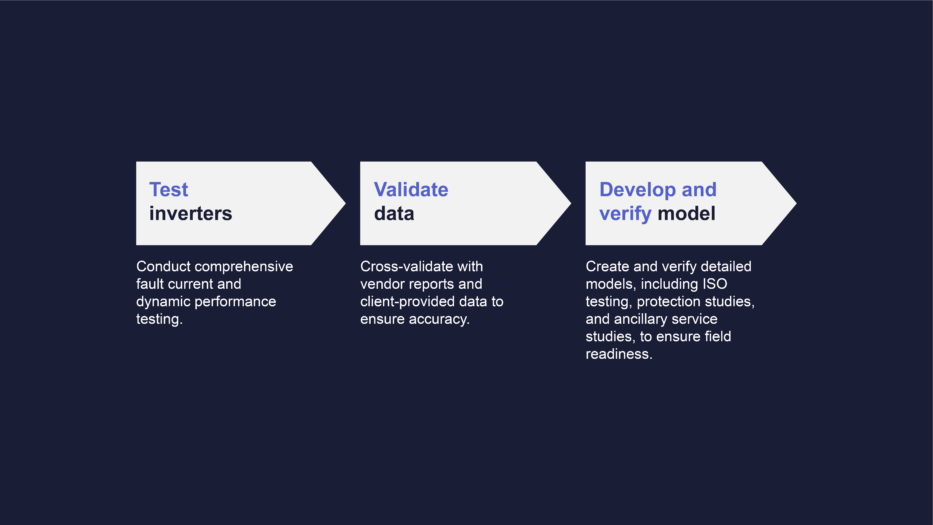 IBR readiness workflow showing steps to test inverters, validate data, and develop and verify models.