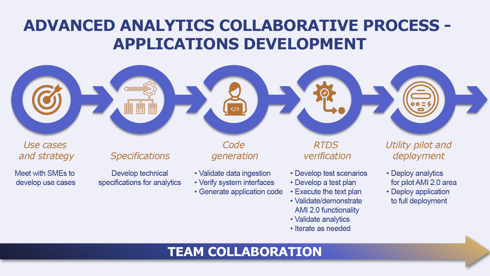 Flow diagram of Advanced Analytics Collaborative process and the progression of team collaboration.