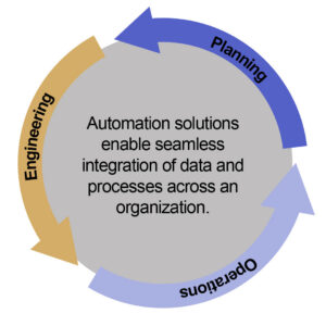 Digital Transformation Process including Planning, Engineering, and Operations.