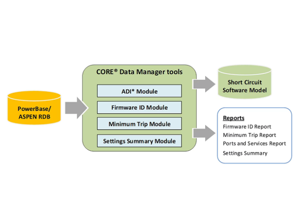 Diagram showing protection relay data flowing from a database through analysis tools to short-circuit models and reports