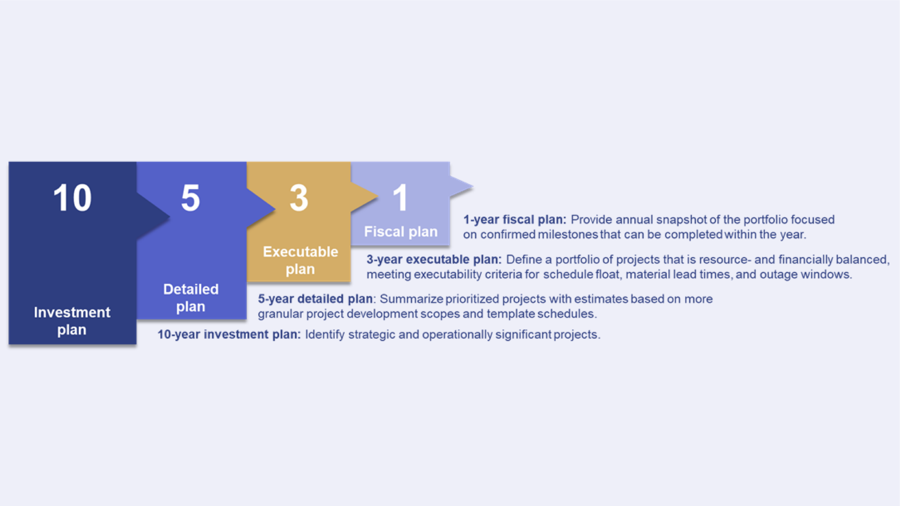 Diagram with color-coded sections showing 10, 5, 3, and 1 year plan options.