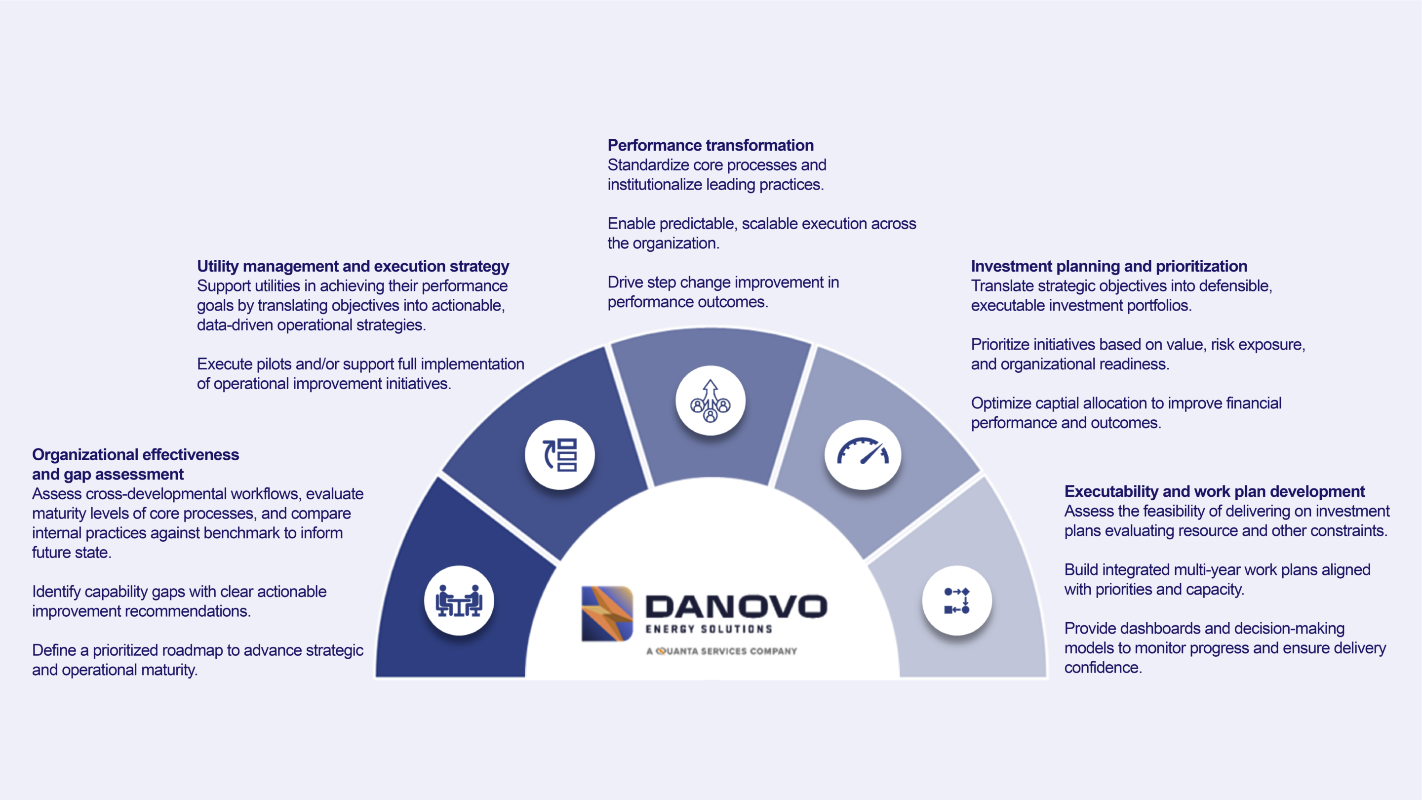 Diagram of five elements of Strategic Investment Optimization with icons.