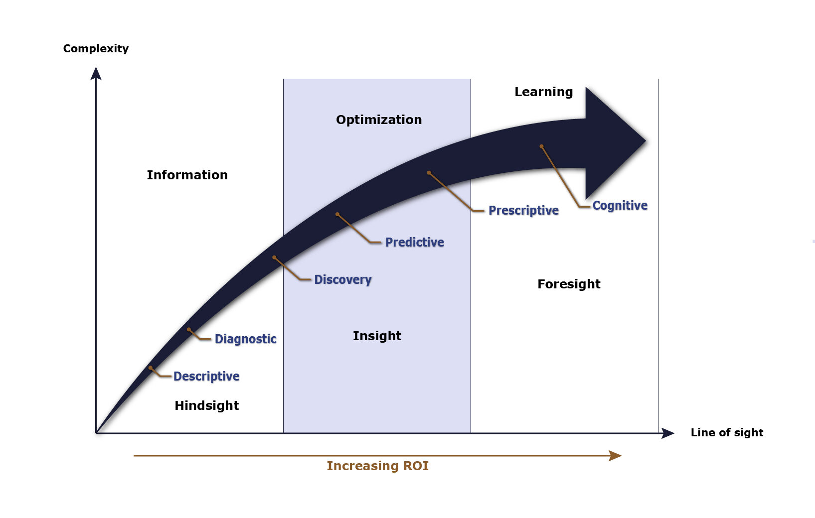 Analytics maturity curve showing progression from descriptive and diagnostic analytics to predictive, prescriptive, and cognitive analytics with increasing ROI.