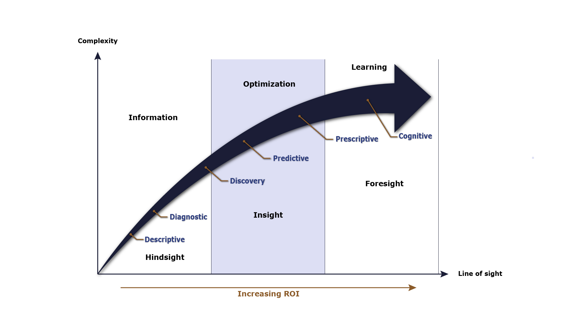 Analytics maturity curve showing progression from descriptive and diagnostic analytics to predictive, prescriptive, and cognitive analytics with increasing ROI.