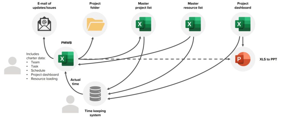 Project management tool diagram with connecting lines and powerpoint and excel logos.
