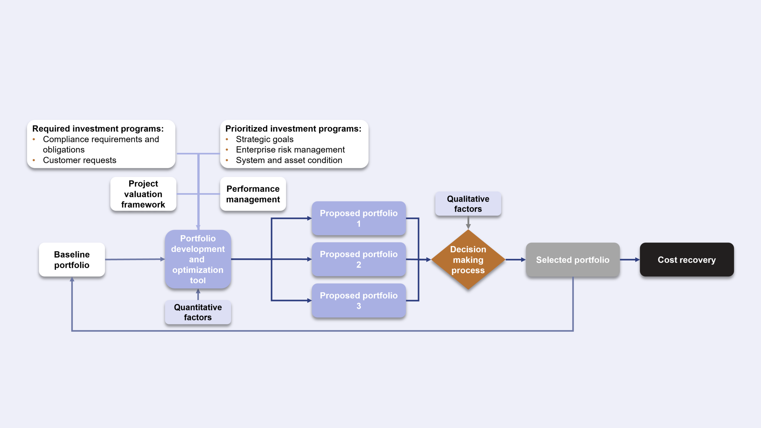 Strategic investment optimization flowchart, including portfolio development and cost recovery.