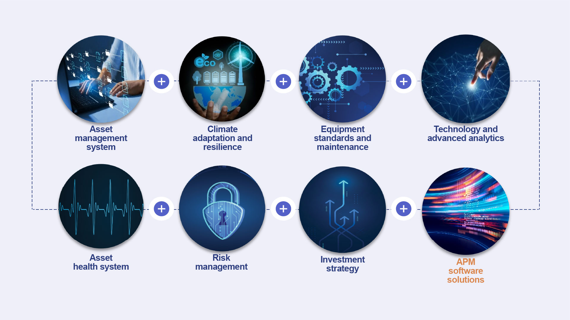 Eight circles with pluses in between to indicate the combination of what asset performance management is.