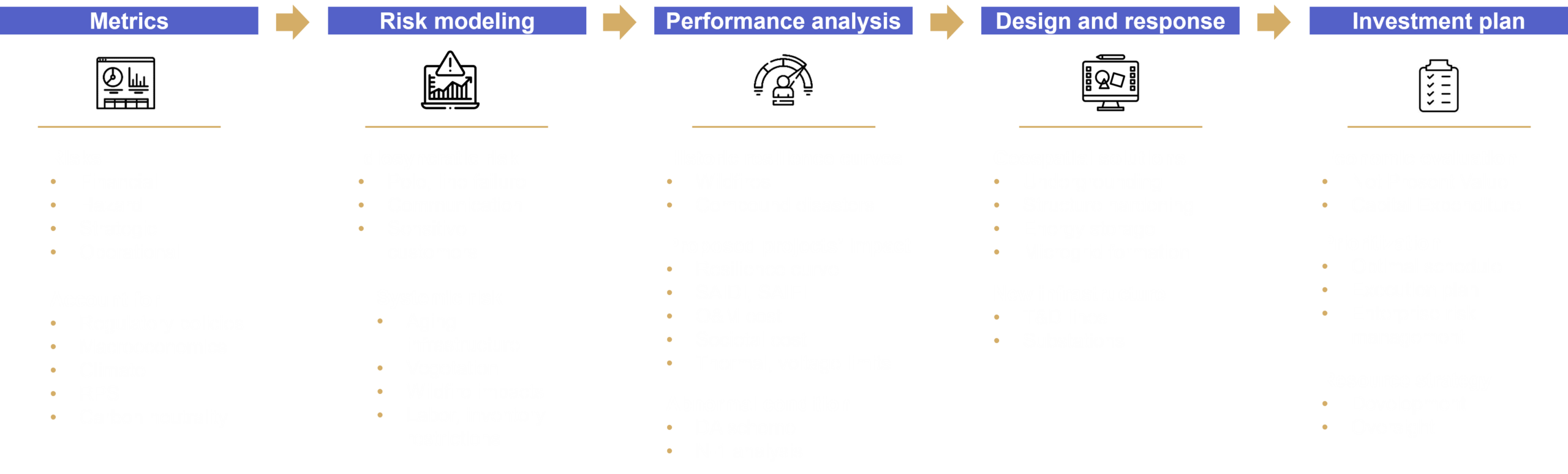 Five wildfire offerings listed with icons