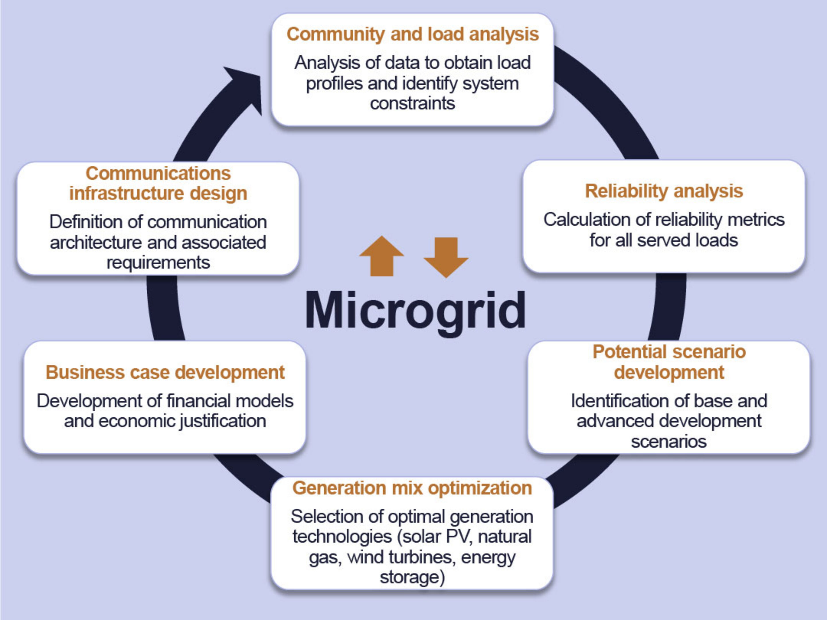 Microgrid feasibility analysis flow chart, circular diagram.