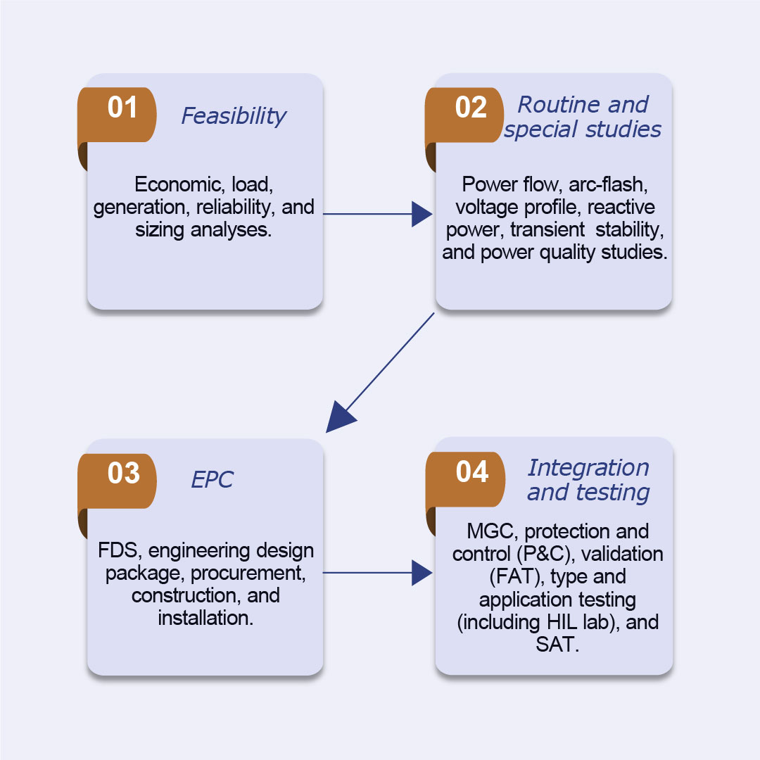 Microgrids deployment process flowchart graphic.