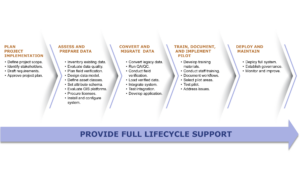 Arrow showing full lifecycle support for GIS services.