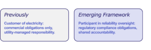 Comparison of traditional customer load treatment versus reliability-relevant facility requirements under NERC's emerging computational load framework.