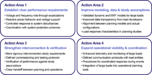 Priority action areas for utilities due to NERC alert level 3.