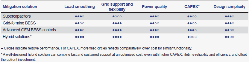 Mitigation solutions for AI computational load instability