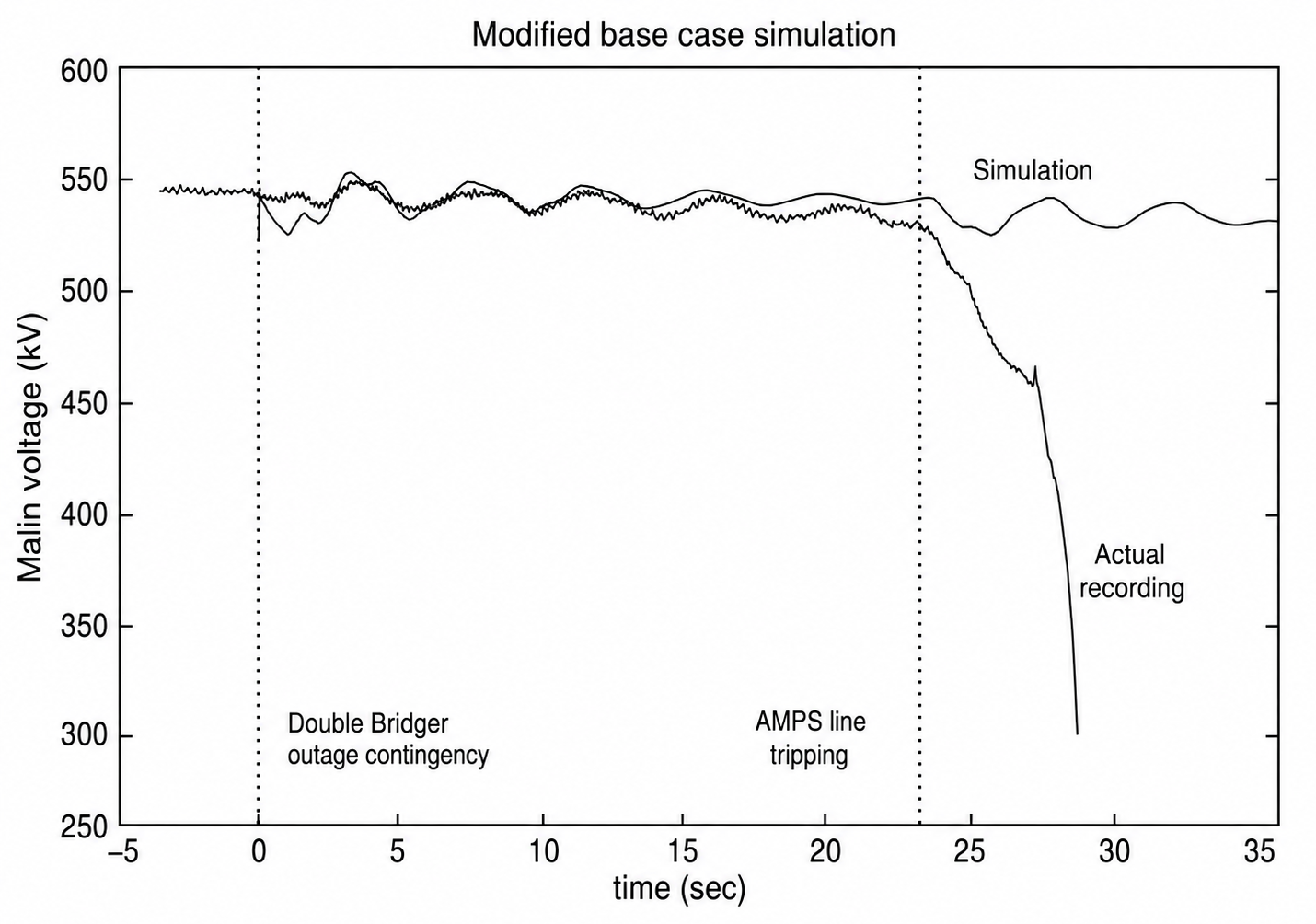 Malin bus voltage time plot