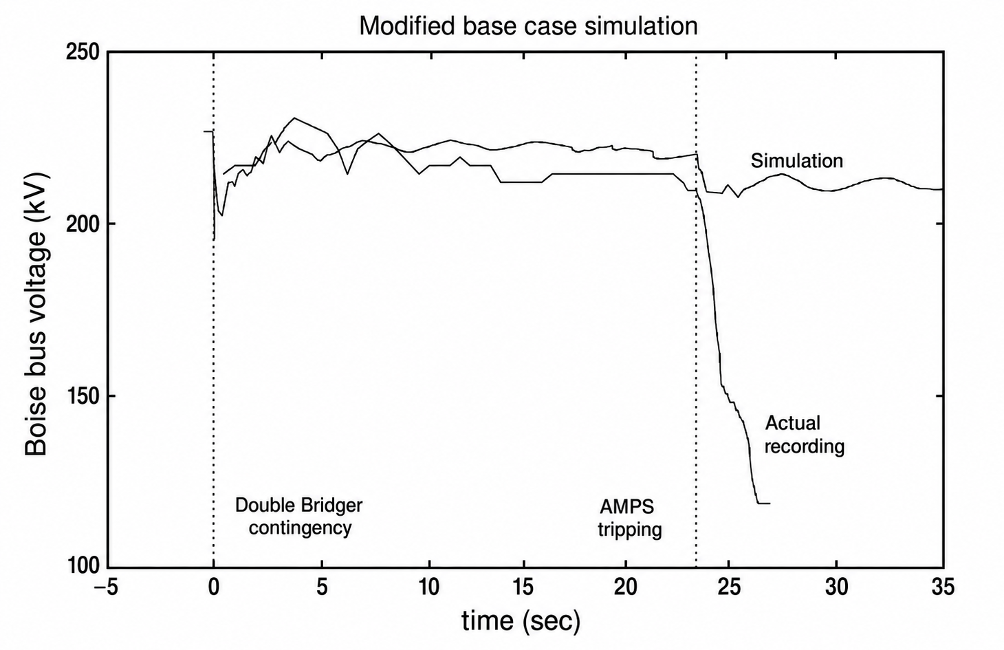 Boise bus voltage time plot