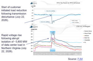 Load reduction diagram and rapid voltage rise following data center load rise in July 2026 blackout.